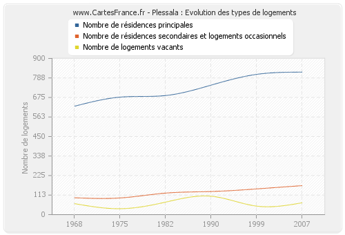 Plessala : Evolution des types de logements