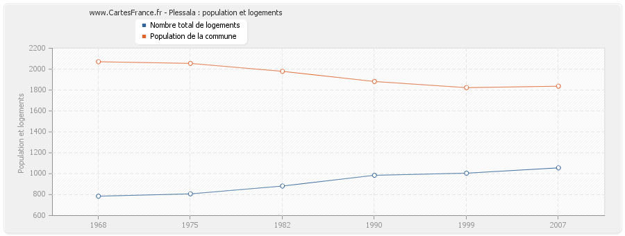 Plessala : population et logements