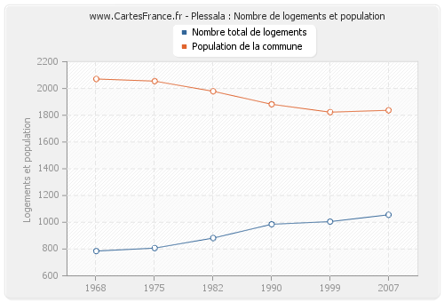 Plessala : Nombre de logements et population