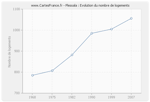 Plessala : Evolution du nombre de logements