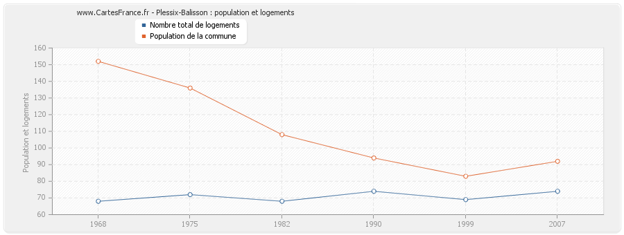 Plessix-Balisson : population et logements