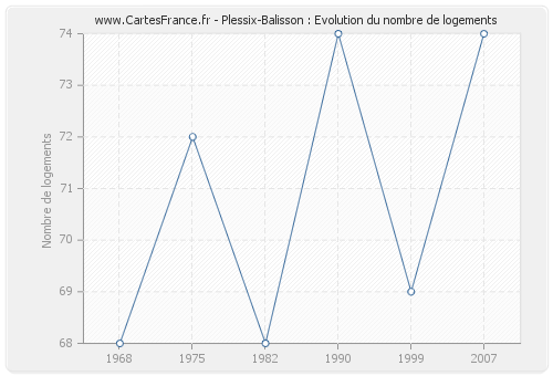 Plessix-Balisson : Evolution du nombre de logements