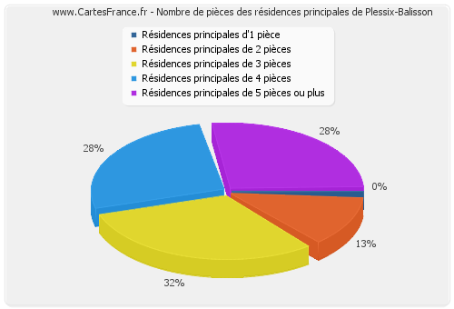 Nombre de pièces des résidences principales de Plessix-Balisson