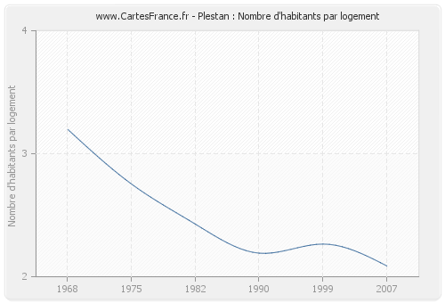 Plestan : Nombre d'habitants par logement