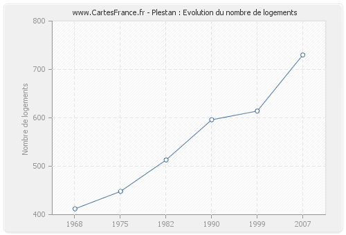 Plestan : Evolution du nombre de logements