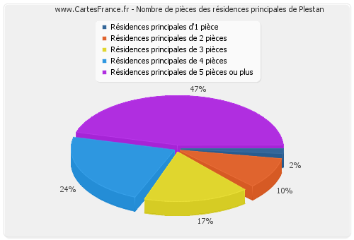 Nombre de pièces des résidences principales de Plestan