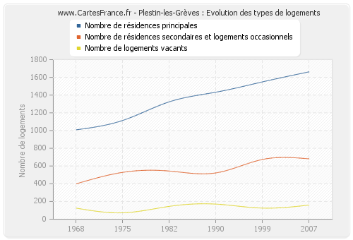 Plestin-les-Grèves : Evolution des types de logements