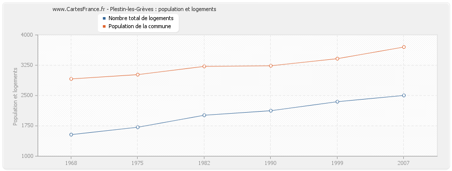 Plestin-les-Grèves : population et logements