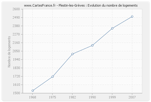 Plestin-les-Grèves : Evolution du nombre de logements