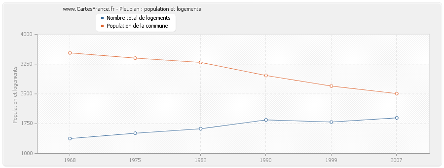 Pleubian : population et logements