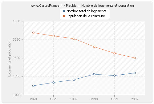 Pleubian : Nombre de logements et population