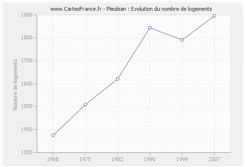 Pleubian : Evolution du nombre de logements