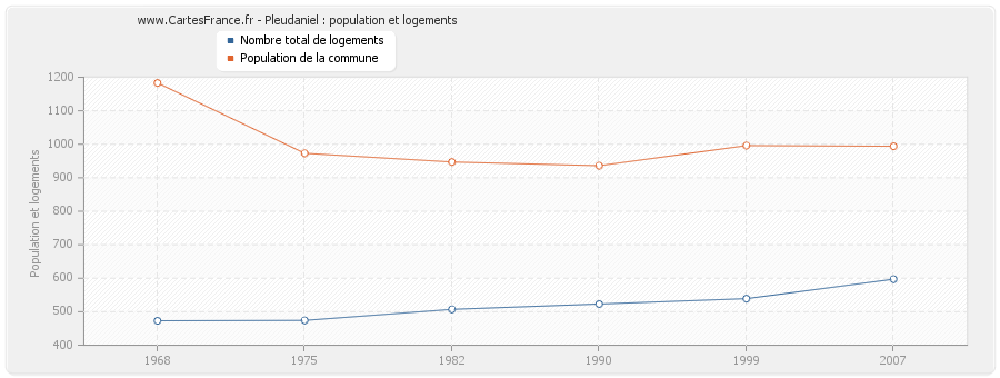 Pleudaniel : population et logements