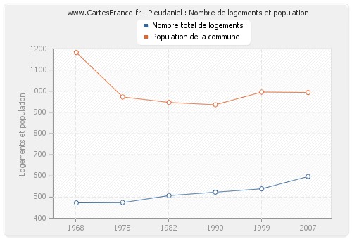 Pleudaniel : Nombre de logements et population