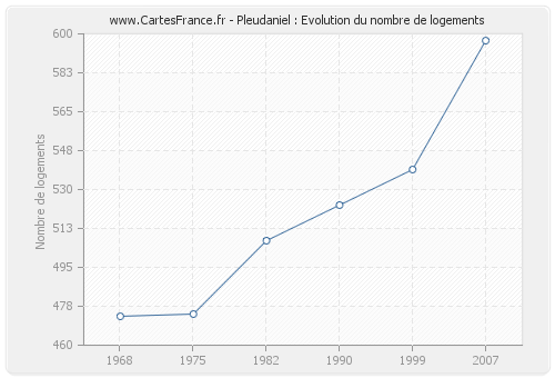 Pleudaniel : Evolution du nombre de logements