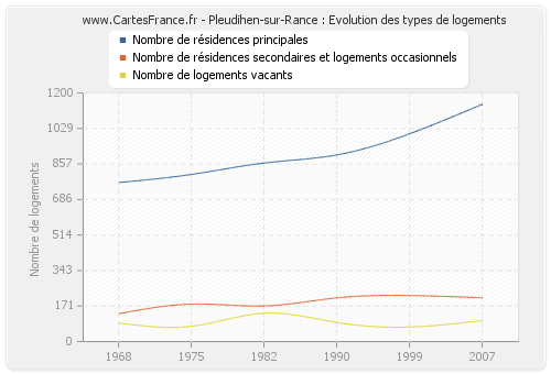 Pleudihen-sur-Rance : Evolution des types de logements