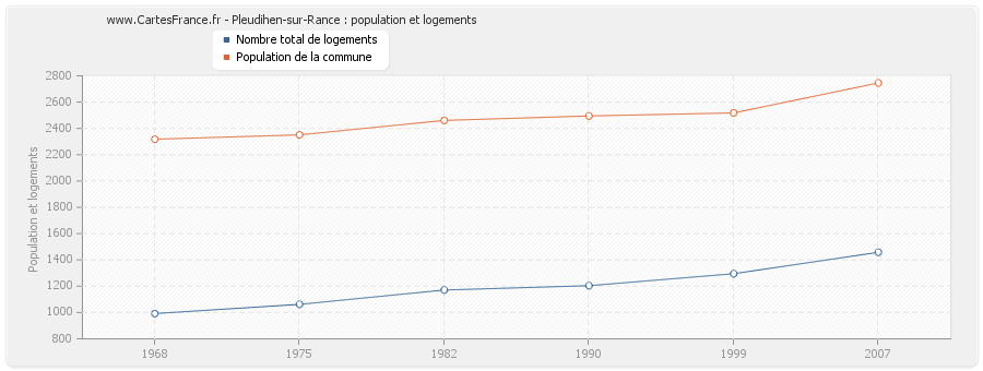 Pleudihen-sur-Rance : population et logements