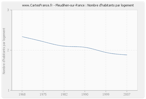 Pleudihen-sur-Rance : Nombre d'habitants par logement
