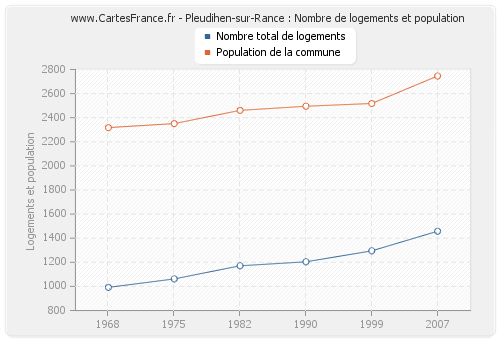 Pleudihen-sur-Rance : Nombre de logements et population