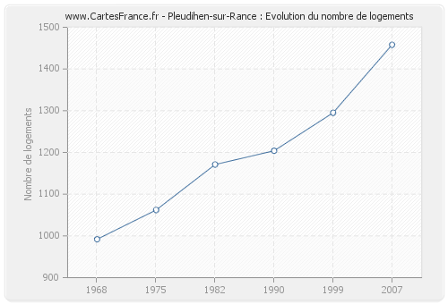Pleudihen-sur-Rance : Evolution du nombre de logements