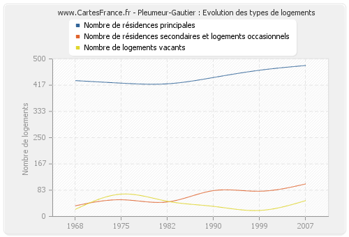 Pleumeur-Gautier : Evolution des types de logements