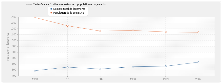 Pleumeur-Gautier : population et logements