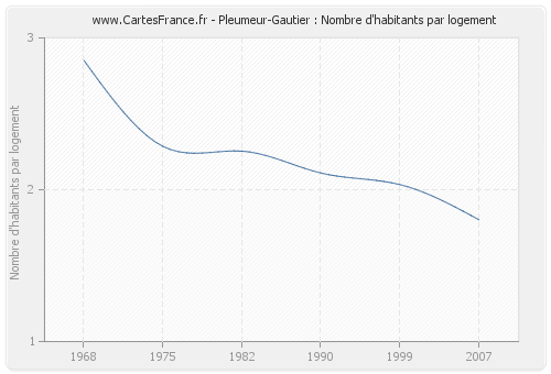 Pleumeur-Gautier : Nombre d'habitants par logement