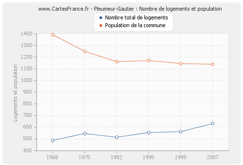 Pleumeur-Gautier : Nombre de logements et population