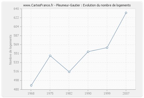 Pleumeur-Gautier : Evolution du nombre de logements
