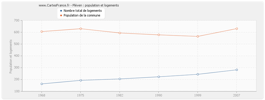 Pléven : population et logements