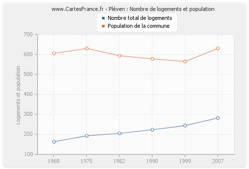 Pléven : Nombre de logements et population