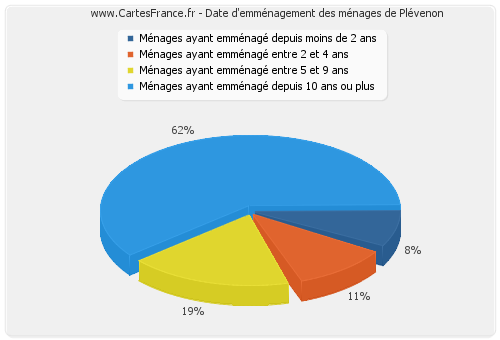 Date d'emménagement des ménages de Plévenon