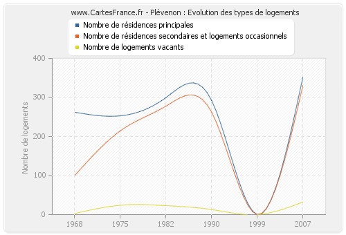 Plévenon : Evolution des types de logements