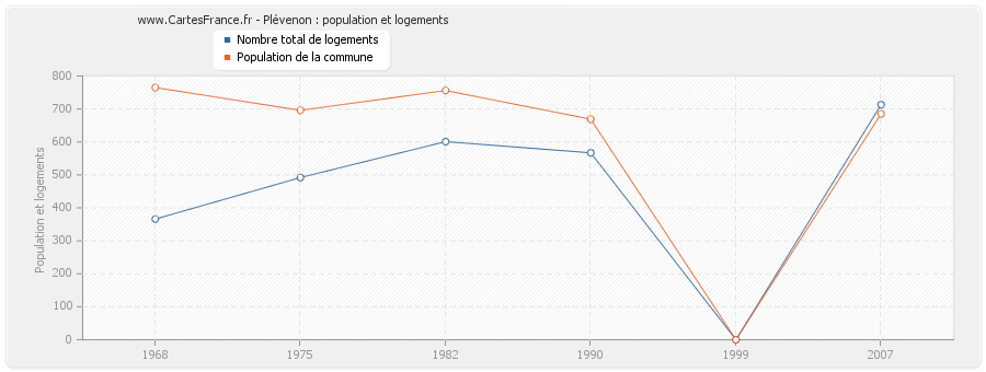 Plévenon : population et logements