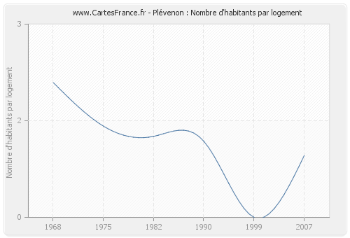 Plévenon : Nombre d'habitants par logement