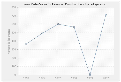 Plévenon : Evolution du nombre de logements