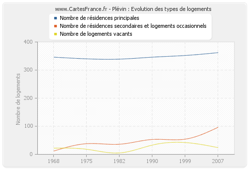 Plévin : Evolution des types de logements