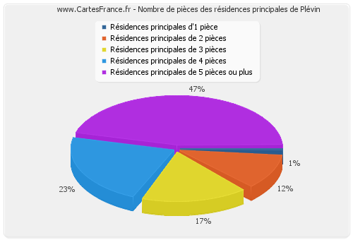 Nombre de pièces des résidences principales de Plévin