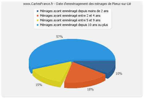 Date d'emménagement des ménages de Plœuc-sur-Lié