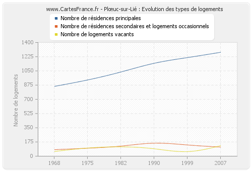 Plœuc-sur-Lié : Evolution des types de logements