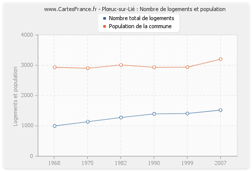 Plœuc-sur-Lié : Nombre de logements et population