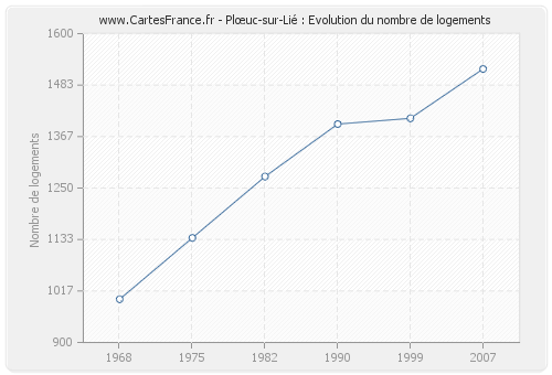 Plœuc-sur-Lié : Evolution du nombre de logements