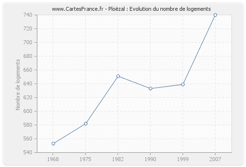 Ploëzal : Evolution du nombre de logements