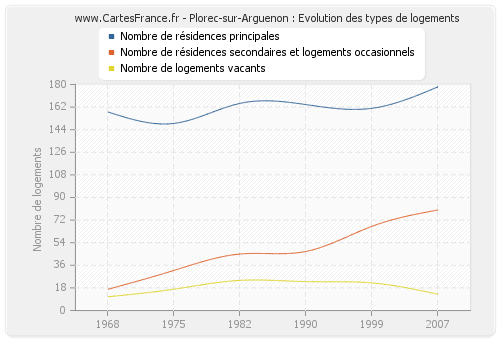 Plorec-sur-Arguenon : Evolution des types de logements