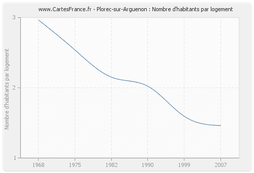 Plorec-sur-Arguenon : Nombre d'habitants par logement