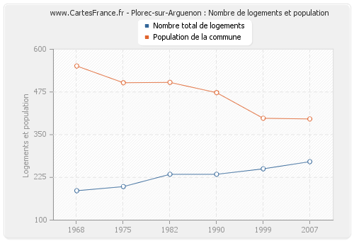 Plorec-sur-Arguenon : Nombre de logements et population