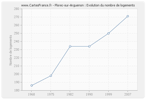 Plorec-sur-Arguenon : Evolution du nombre de logements