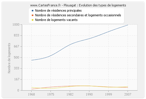 Plouagat : Evolution des types de logements