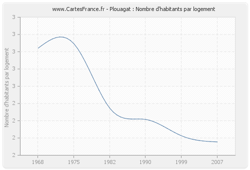 Plouagat : Nombre d'habitants par logement