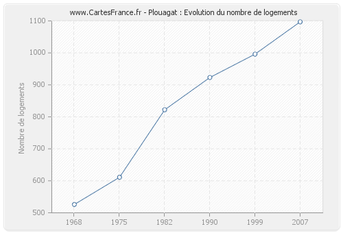 Plouagat : Evolution du nombre de logements